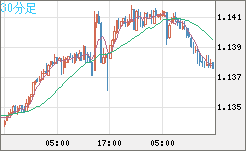 豪ドル/ＮＺドルチャート（AUD/NZD）30分足