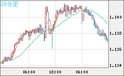 豪ドル/ＮＺドルチャート（AUD/NZD）30分足