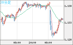 豪ドル/ＮＺドルチャート（AUD/NZD）30分足