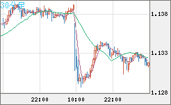 豪ドル/ＮＺドルチャート（AUD/NZD）30分足