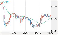 豪ドル/ＮＺドルチャート（AUD/NZD）30分足