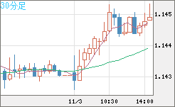豪ドル/ＮＺドルチャート（AUD/NZD）30分足