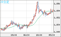 豪ドル/NZドルチャート(AUD/NZD)30分足