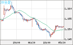 豪ドル/ＮＺドルチャート（AUD/NZD）30分足