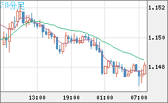 豪ドル/ＮＺドルチャート（AUD/NZD）30分足