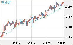 豪ドル/NZドルチャート(AUD/NZD)30分足