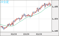 豪ドル/ＮＺドルチャート（AUD/NZD）30分足