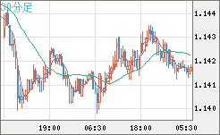 豪ドル/ＮＺドルチャート（AUD/NZD）30分足