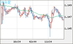 豪ドル/ＮＺドルチャート（AUD/NZD）30分足
