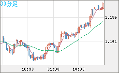 豪ドル/ＮＺドルチャート（AUD/NZD）30分足