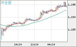 豪ドル/ＮＺドルチャート（AUD/NZD）30分足