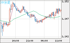 豪ドル/ＮＺドルチャート（AUD/NZD）30分足