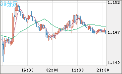 豪ドル/ＮＺドルチャート（AUD/NZD）30分足