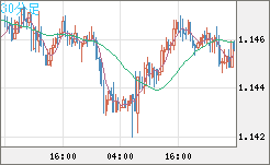 豪ドル/ＮＺドルチャート（AUD/NZD）30分足