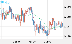 豪ドル/ＮＺドルチャート（AUD/NZD）30分足