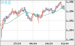 豪ドル/ＮＺドルチャート（AUD/NZD）30分足