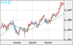 豪ドル/ＮＺドルチャート（AUD/NZD）30分足