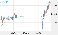 豪ドル/ＮＺドルチャート（AUD/NZD）30分足