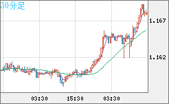豪ドル/ＮＺドルチャート（AUD/NZD）30分足