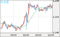 豪ドル/ＮＺドルチャート（AUD/NZD）30分足