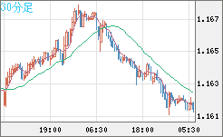 豪ドル/ＮＺドルチャート（AUD/NZD）30分足