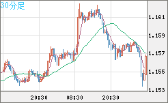 豪ドル/ＮＺドルチャート（AUD/NZD）30分足