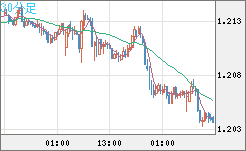豪ドル/ＮＺドルチャート（AUD/NZD）30分足