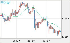 豪ドル/ＮＺドルチャート（AUD/NZD）30分足