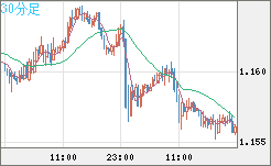豪ドル/ＮＺドルチャート（AUD/NZD）30分足