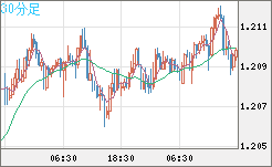 豪ドル/ＮＺドルチャート（AUD/NZD）30分足