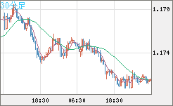 豪ドル/ＮＺドルチャート（AUD/NZD）30分足