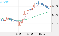 豪ドル/ＮＺドルチャート（AUD/NZD）30分足