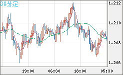 豪ドル/ＮＺドルチャート（AUD/NZD）30分足
