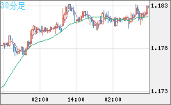 豪ドル/ＮＺドルチャート（AUD/NZD）30分足