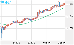 豪ドル/ＮＺドルチャート（AUD/NZD）30分足