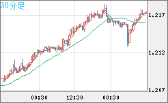 豪ドル/ＮＺドルチャート（AUD/NZD）30分足