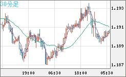 豪ドル/ＮＺドルチャート（AUD/NZD）30分足