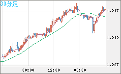 豪ドル/ＮＺドルチャート（AUD/NZD）30分足