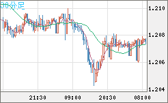 豪ドル/ＮＺドルチャート（AUD/NZD）30分足