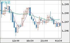 豪ドル/ＮＺドルチャート（AUD/NZD）30分足