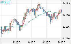 豪ドル/ＮＺドルチャート（AUD/NZD）30分足