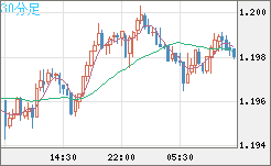 豪ドル/ＮＺドルチャート（AUD/NZD）30分足