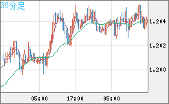 豪ドル/ＮＺドルチャート（AUD/NZD）30分足