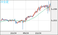 豪ドル/ＮＺドルチャート（AUD/NZD）30分足