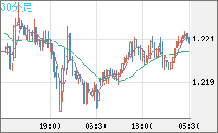 豪ドル/ＮＺドルチャート（AUD/NZD）30分足