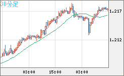 豪ドル/ＮＺドルチャート（AUD/NZD）30分足