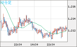 豪ドル/ＮＺドルチャート（AUD/NZD）30分足