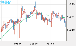 豪ドル/ＮＺドルチャート（AUD/NZD）30分足