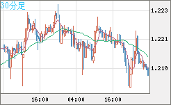 豪ドル/ＮＺドルチャート（AUD/NZD）30分足