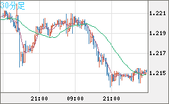 豪ドル/ＮＺドルチャート（AUD/NZD）30分足